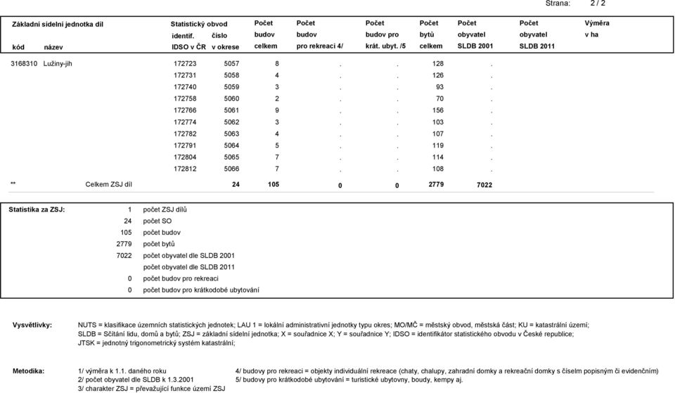 jednotky typu okres; MO/MČ = městský obvod, městská část; KU = katastrální území; SLDB = Sčítání lidu, domů a ; ZSJ = základní sídelní jednotka; X = souřadnice X; Y = souřadnice Y; IDSO =