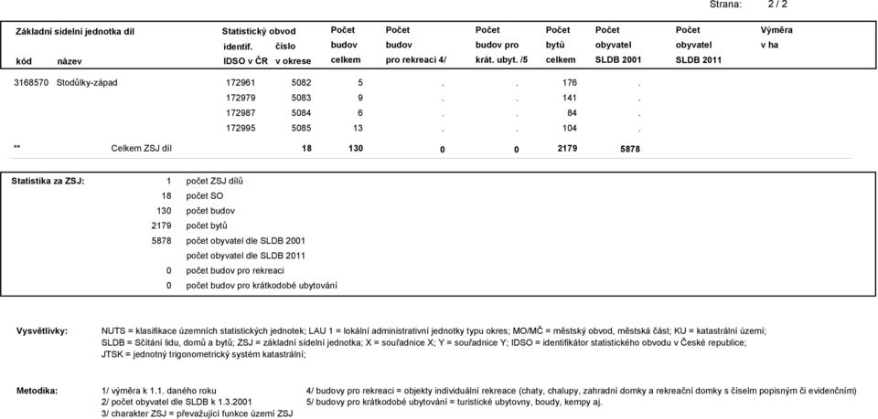 = městský obvod, městská část; KU = katastrální území; SLDB = Sčítání lidu, domů a ; ZSJ = základní sídelní jednotka; X = souřadnice X; Y = souřadnice Y; IDSO = identifikátor statistického obvodu v