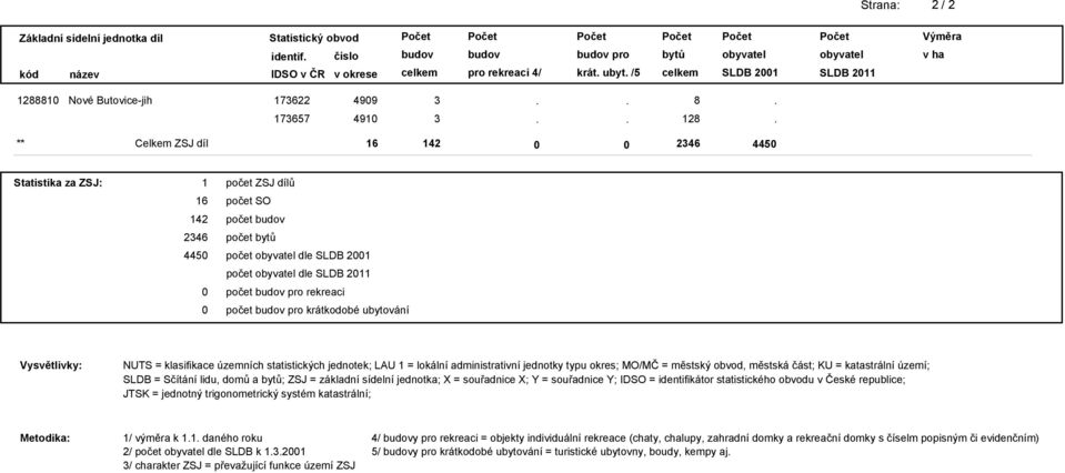 MO/MČ = městský obvod, městská část; KU = katastrální území; SLDB = Sčítání lidu, domů a ; ZSJ = základní sídelní jednotka; X = souřadnice X; Y = souřadnice Y; IDSO = identifikátor statistického