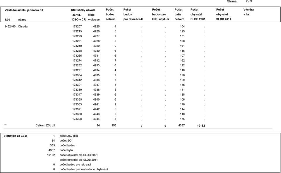 Celkem ZSJ díl 2 Statistika za ZSJ: 2 počet ZSJ dílů počet SO počet počet