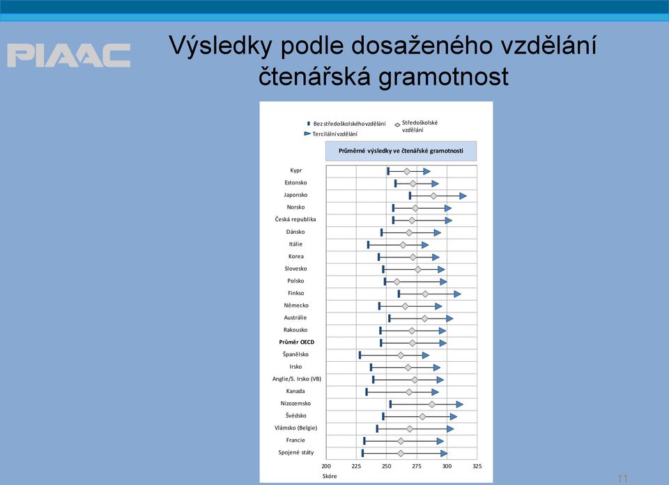 republika Dánsko Itálie Korea Slovesko Polsko Finkso Německo Austrálie Rakousko Průměr OECD Španělsko Irsko