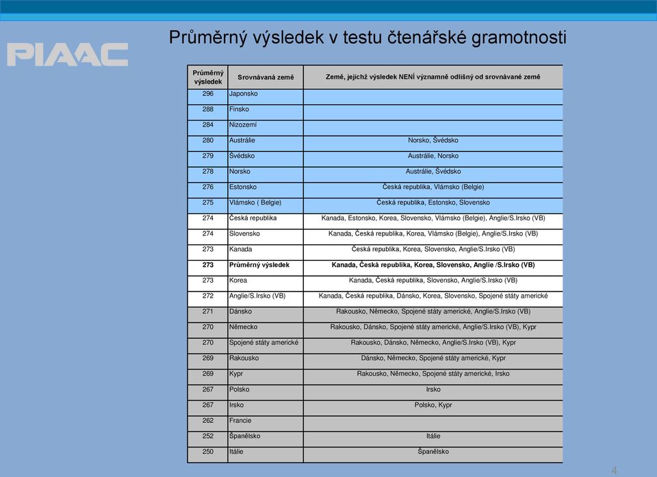 Irsko (VB) 271 Dánsko 270 Německo 270 Spojené státy americké 269 Rakousko 269 Kypr 267 Polsko 267 Irsko Norsko, Švédsko Austrálie, Norsko Austrálie, Švédsko Česká republika, Vlámsko (Belgie) Česká