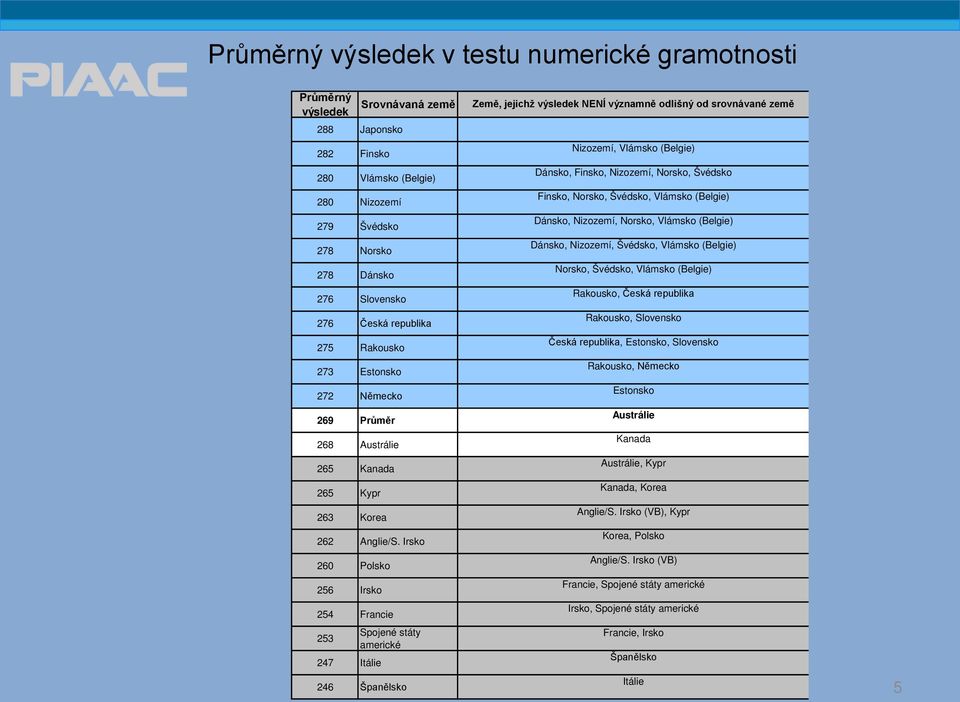 Irsko 260 Polsko 256 Irsko 254 Francie 253 247 Itálie Spojené státy americké 246 Španělsko Země, jejichž výsledek NENÍ významně odlišný od srovnávané země Nizozemí, Vlámsko (Belgie) Dánsko, Finsko,