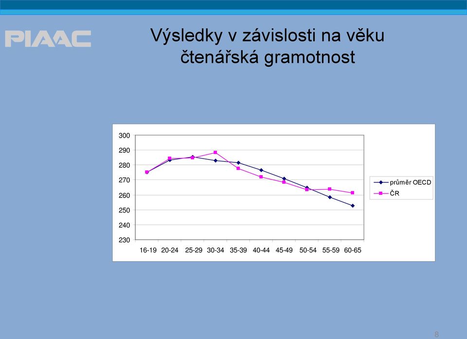 OECD ČR 250 240 230 16-19 20-24 25-29