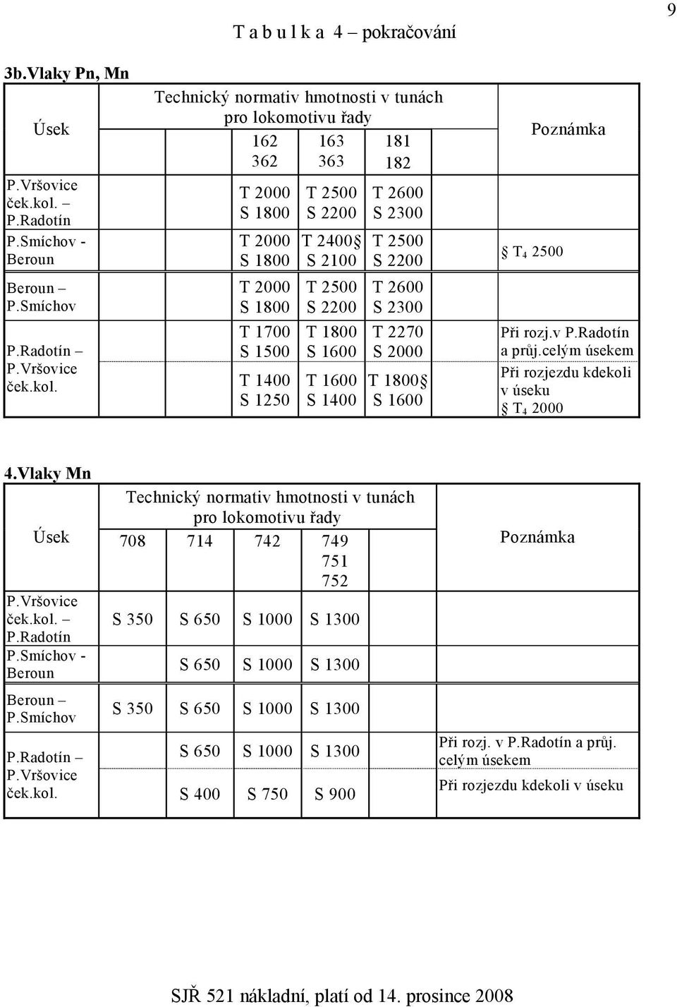 T 1400 S 1250 T 2500 S 2200 T 2400 S 2100 T 2500 S 2200 T 1800 S 1600 T 1600 S 1400 T 2600 S 2300 T 2500 S 2200 T 2600 S 2300 T 2270 S 2000 T 1800 S 1600 Poznámka T 4 2500 Při rozj.v P.Radotín a průj.