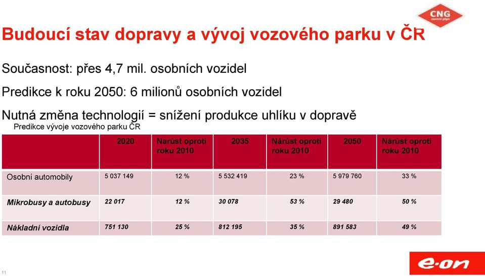 dopravě Predikce vývoje vozového parku ČR 2020 Narůst oproti roku 2010 2035 Nárůst oproti roku 2010 2050 Nárůst oproti roku