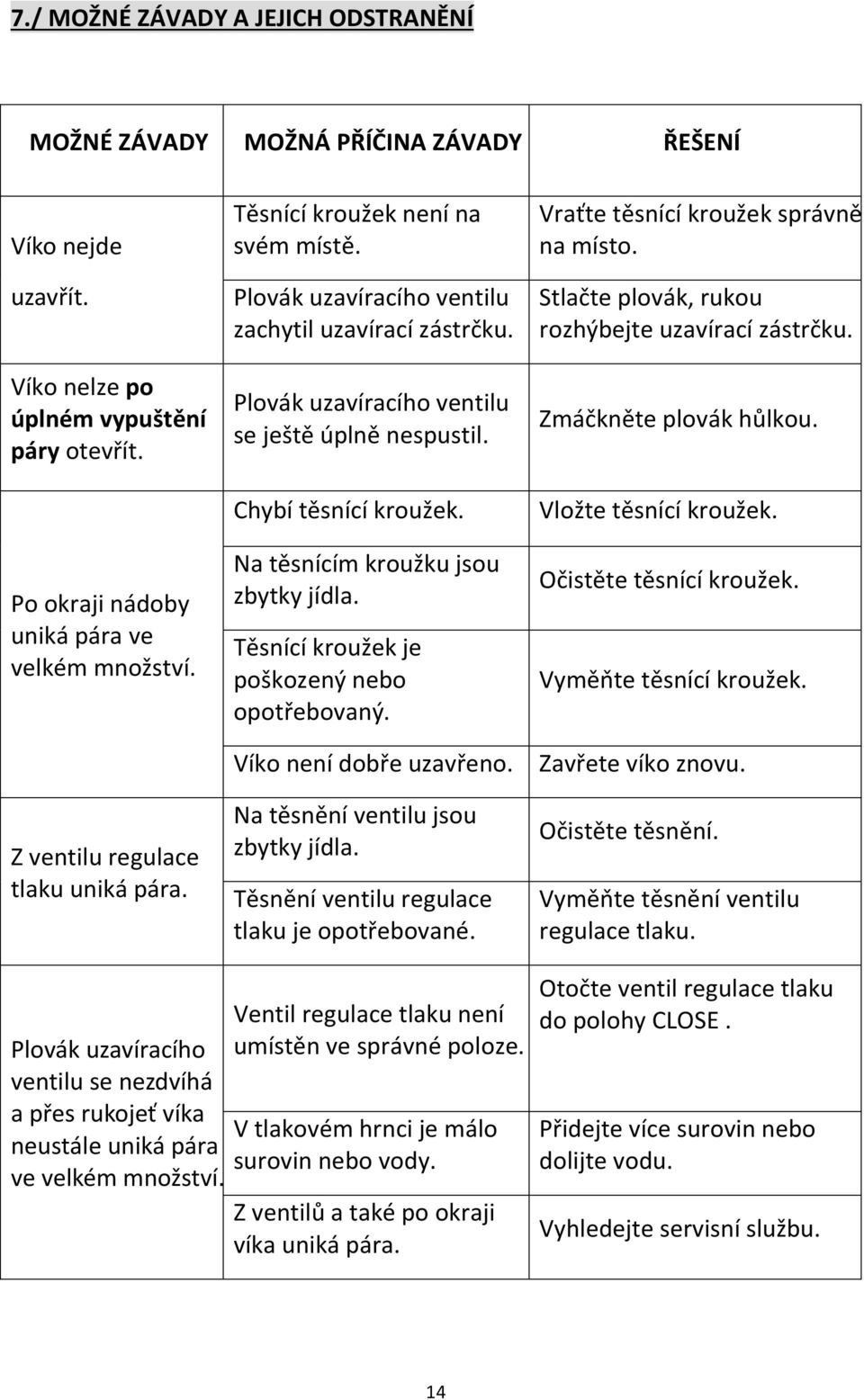 Chybí těsnící kroužek. Na těsnícím kroužku jsou zbytky jídla. Těsnící kroužek je poškozený nebo opotřebovaný. Víko není dobře uzavřeno. Na těsnění ventilu jsou zbytky jídla.