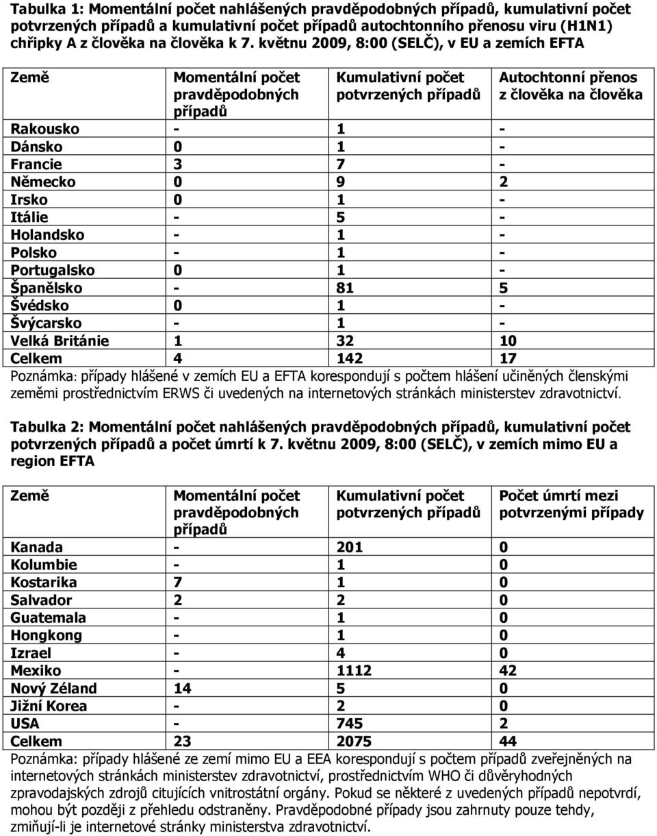 Francie 3 7 - Německo 0 9 2 Irsko 0 1 - Itálie - 5 - Holandsko - 1 - Polsko - 1 - Portugalsko 0 1 - Španělsko - 81 5 Švédsko 0 1 - Švýcarsko - 1 - Velká Británie 1 32 10 Celkem 4 142 17 Poznámka: