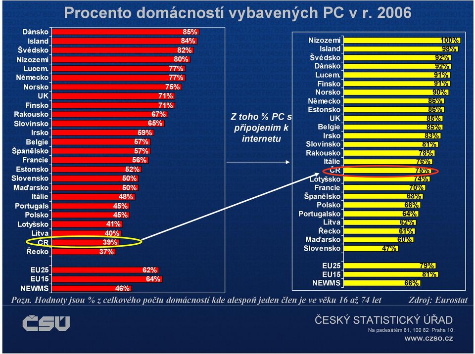 PC v r. 2006 85% 84% 82% 80% 77% 77% 75% 71% 71% 67% 65% 59% 57% 57% 56% 52% 50% 50% 48% 45% 45% 41% 40% 39% 37% 46% 62% 64% Z toho % PC s připojením k internetu Nizozemí Island Švédsko Dánsko Lucem.