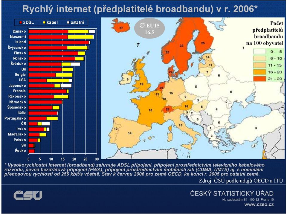 Řecko xdsl kabel ostatní EU15 16,5 Počet předplatitelů broadbandu na 100 obyvatel 0 5 10 15 20 25 30 * Vysokorychlostní internet (broadband) zahrnuje ADSL připojení,