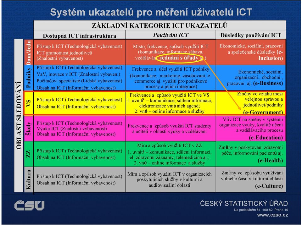 ) Počítačoví specialisté (Lidská vybavenost) Obsah na ICT (Informační vybavenost) Přístup k ICT (Technologická vybavenost) Obsah na ICT (Informační vybavenost) Přístup k ICT (Technologická