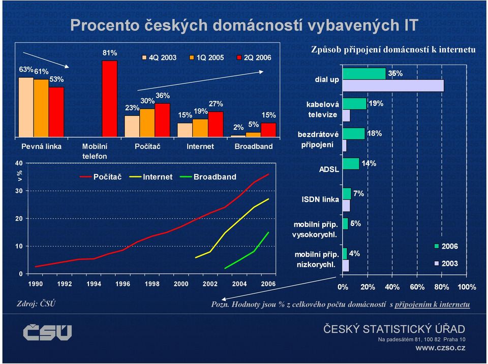 bezdrátové připojení ADSL 19% 18% 14% 30 ISDN linka 7% 20 10 0 1990 1992 1994 1996 1998 2000 2002 2004 2006 mobilní přip. vysokorychl.