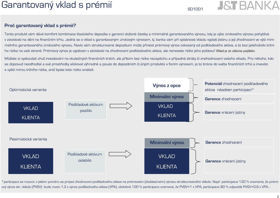 Jedná se o vklad s garantovaným úrokovým výnosem, tj. banka vám při splatnosti vkladu vyplatí jistinu a její zhodnocení ve výši minimálního garantovaného úrokového výnosu.