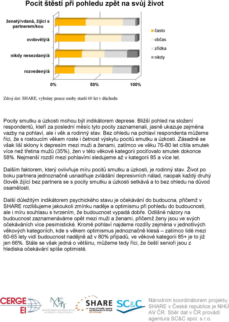 Bez ohledu na pohlaví respondenta můţeme říci, ţe s rostoucím věkem roste i četnost výskytu pocitů smutku a úzkosti.