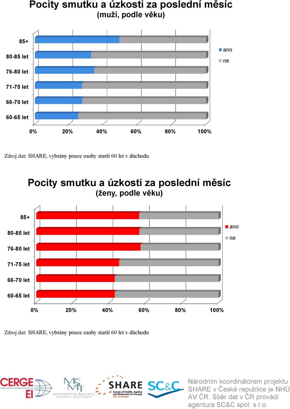 Pocity smutku a úzkosti za poslední měsíc (ženy, podle věku)