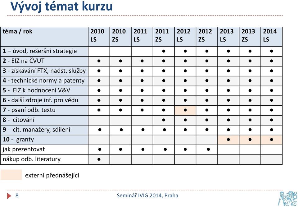 služby 4 - technické normy a patenty 5 - EIZ k hodnocení V&V 6 - další zdroje inf.