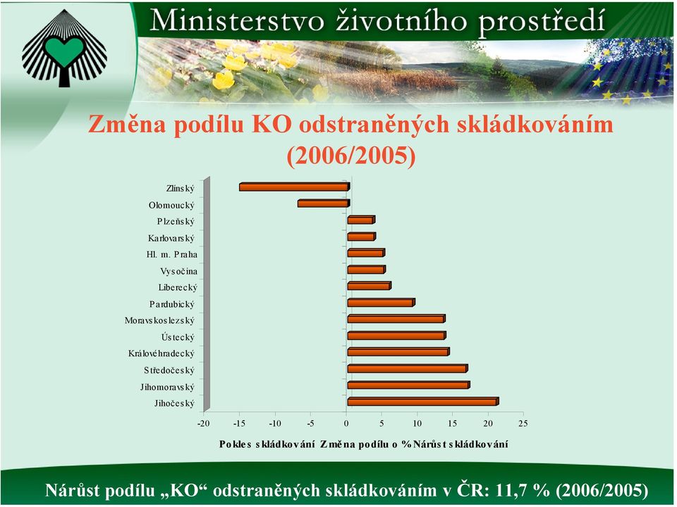 Jihočeský -20-15 -10-5 0 5 10 15 20 25 Pokle s s kládkování Z mě na podílu o %