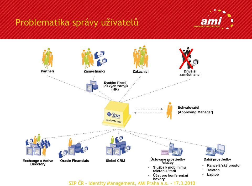 Directory Oracle Financials Siebel CRM Účtované prostředky /služby Služba k mobilnímu