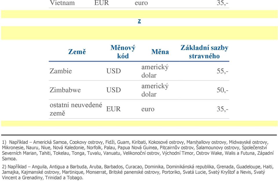 Tuvalu, Vanuatu, Velikonoční ostrov, Východní Timor, Ostrov Wake, Walis a Futuna, Západní Samoa.