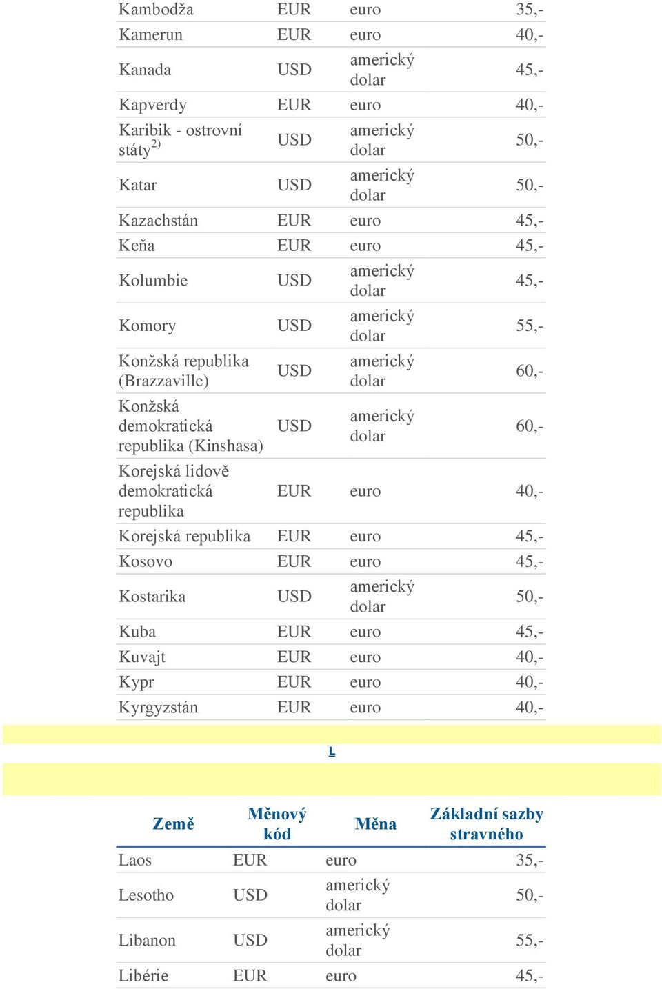 Korejská lidově demokratická republika 60,- 60,- EUR euro 40,- Korejská republika EUR euro Kosovo EUR euro Kostarika