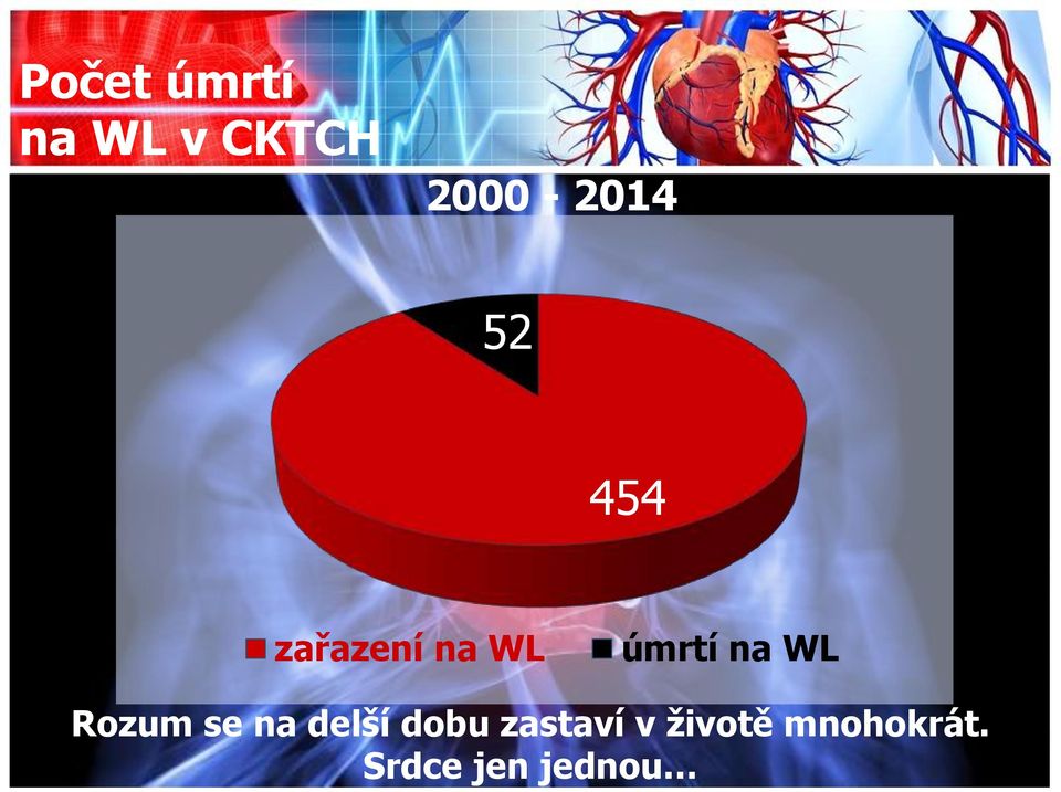 úmrtí na WL Rozum se na delší dobu