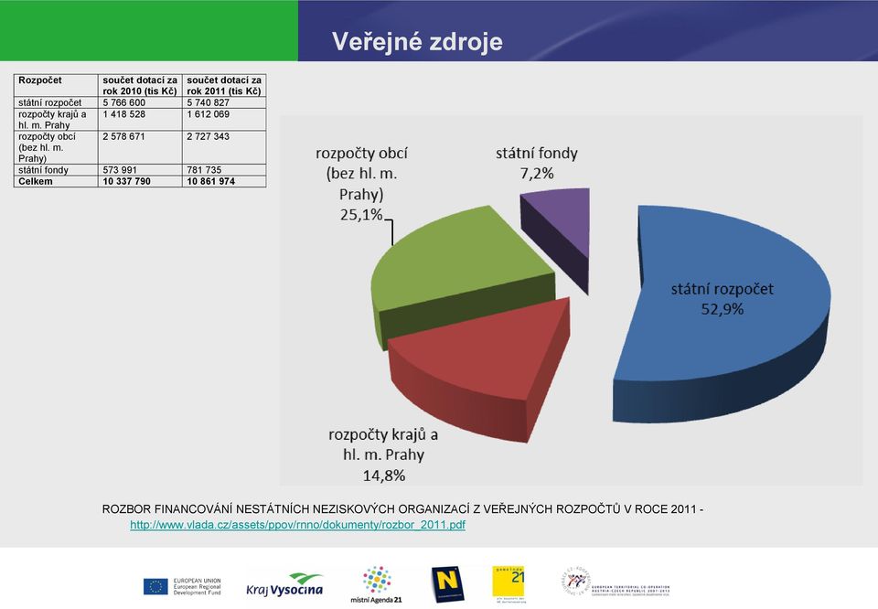 Prahy rozpočty obcí 2 578 671 2 727 343 (bez hl. m.