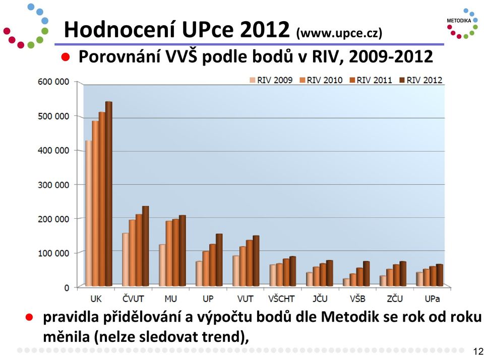 2009-2012 pravidla přidělování a výpočtu