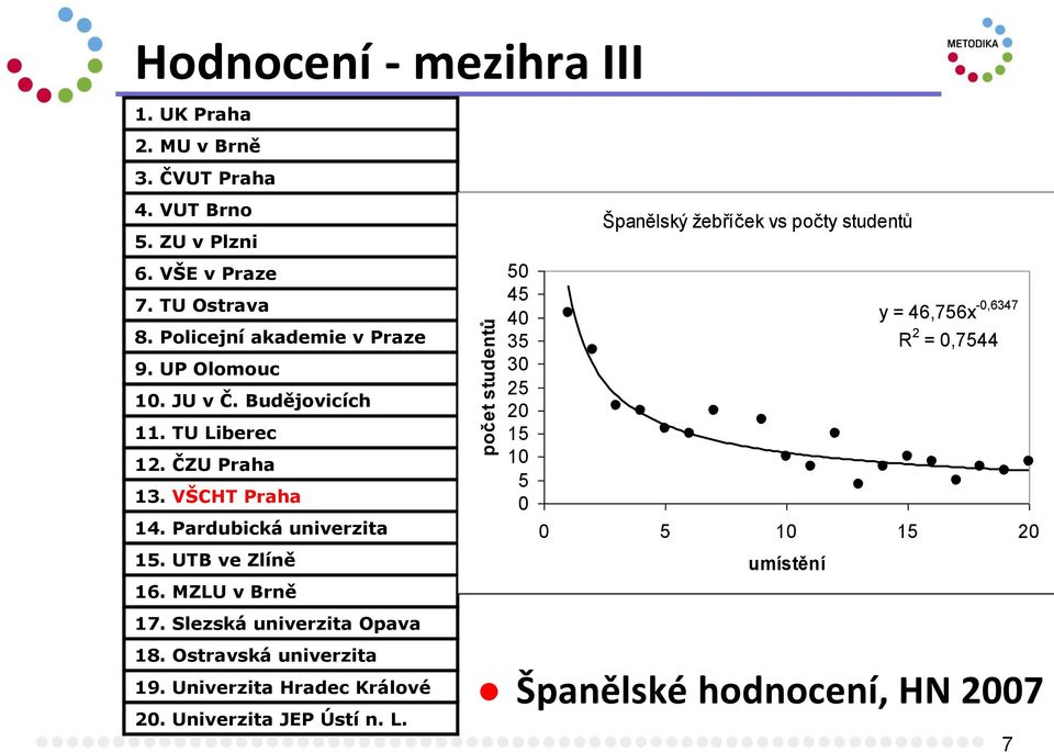 Pardubická univerzita počet studentů 50 45 40 35 30 25 20 15 10 5 0 y = 46,756x -0,6347 R 2 = 0,7544 0 5 10 15 20 15. UTB ve Zlíně umístění 16.