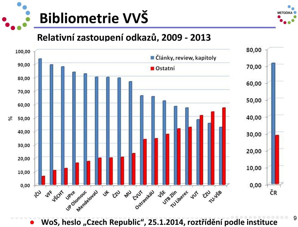 WoS, heslo Czech Republic, 25.