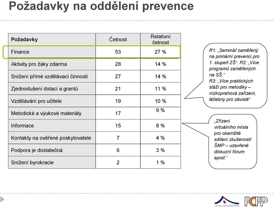 % Podpora je dostatečná 6 3 % Snížení byrokracie 2 1 % R1: Seminář zaměřený na primární prevenci pro 1. stupeň ZŠ. R2: Více programů zaměřených na SŠ.