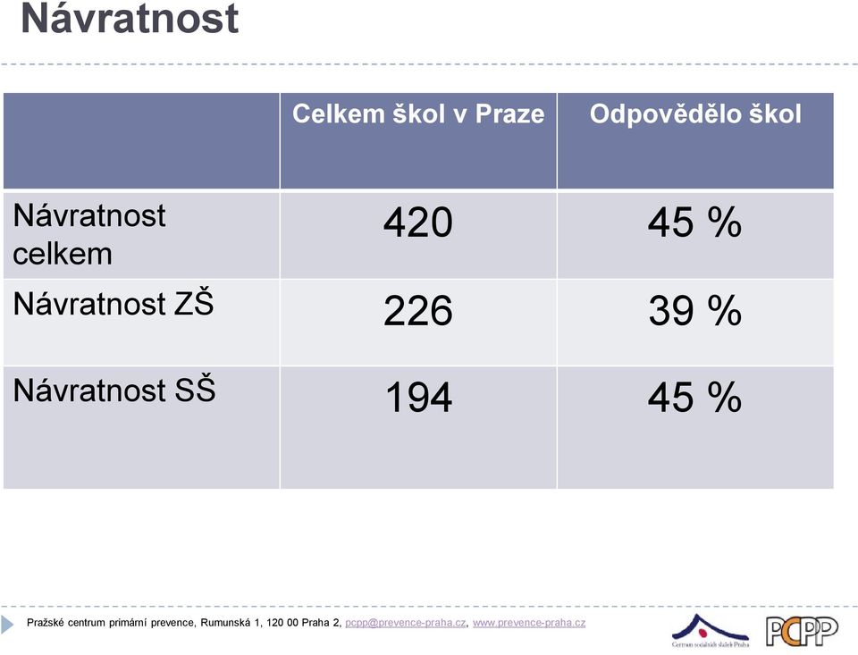 Návratnost SŠ 194 45 % Pražské centrum primární