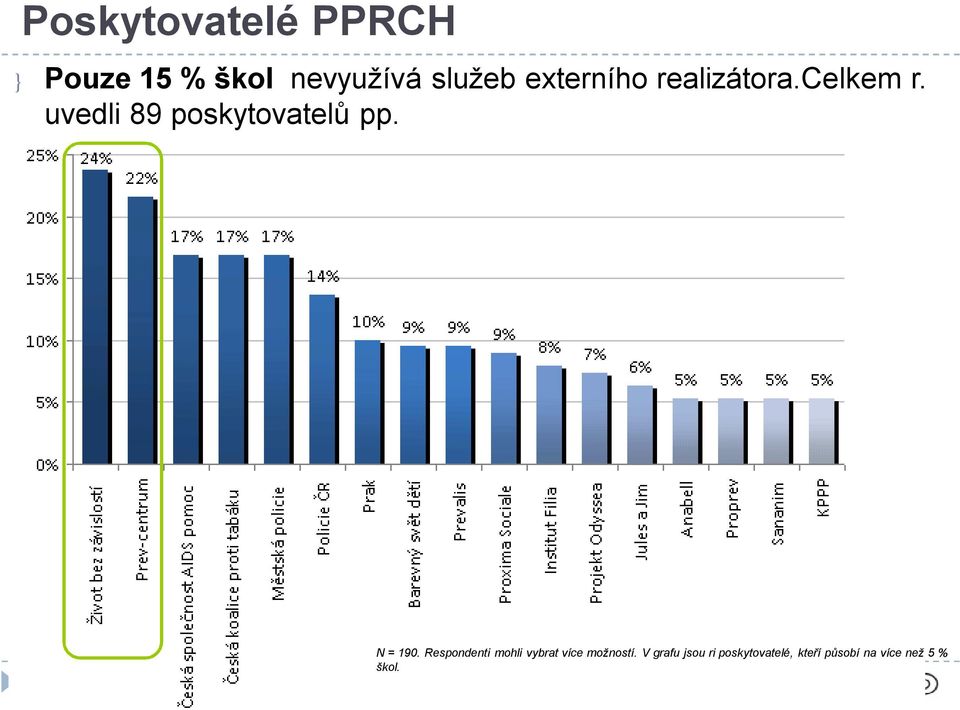 uvedli 89 poskytovatelů pp. N = 190.