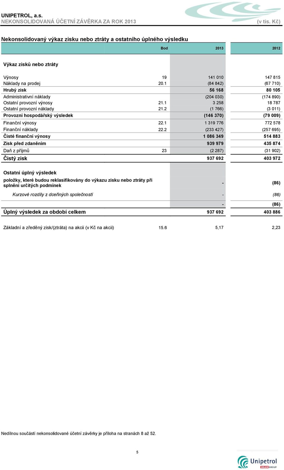 2 (1 766) (3 011) Provozní hospodářský výsledek (146 370) (79 009) Finanční výnosy 22.1 1 319 776 772 578 Finanční náklady 22.