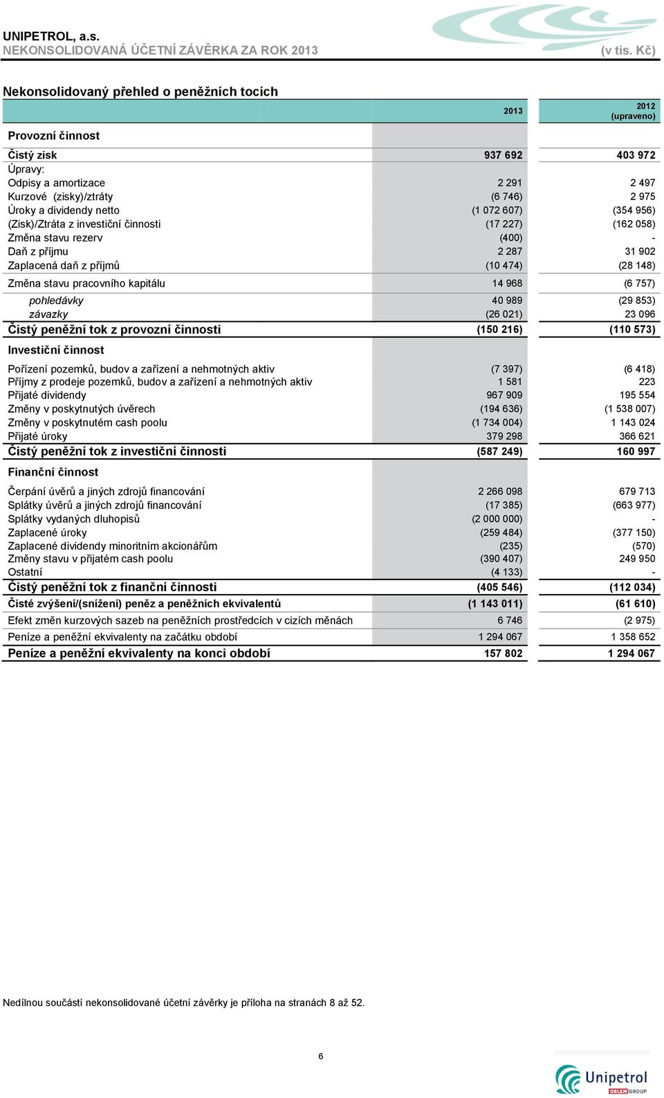 pracovního kapitálu 14 968 (6 757) pohledávky 40 989 (29 853) závazky (26 021) 23 096 Čistý peněžní tok z provozní činnosti (150 216) (110 573) Investiční činnost Pořízení pozemků, budov a zařízení a
