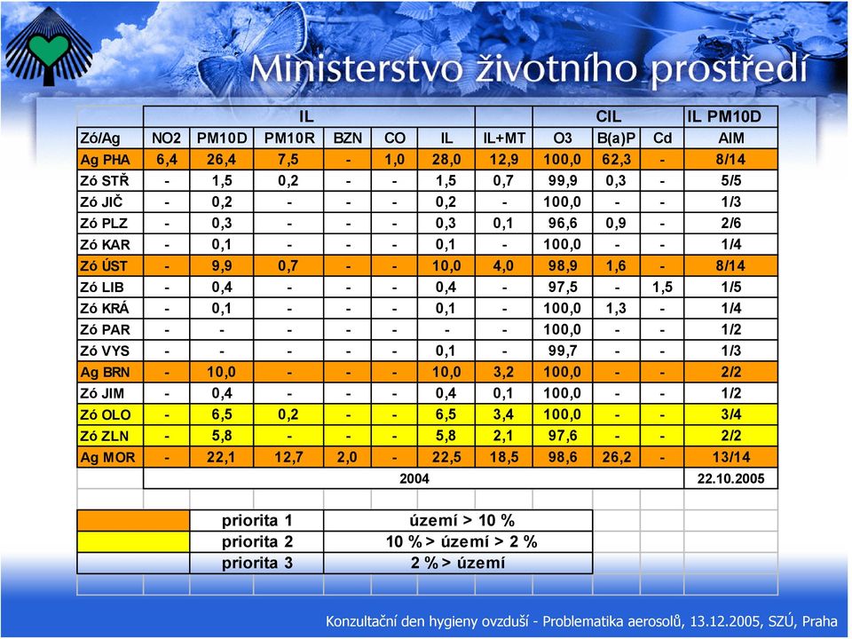 1,3-1/4 Zó PAR - - - - - - - 100,0 - - 1/2 Zó VYS - - - - - 0,1-99,7 - - 1/3 Ag BRN - 10,0 - - - 10,0 3,2 100,0 - - 2/2 Zó JIM - 0,4 - - - 0,4 0,1 100,0 - - 1/2 Zó OLO - 6,5 0,2 - - 6,5 3,4