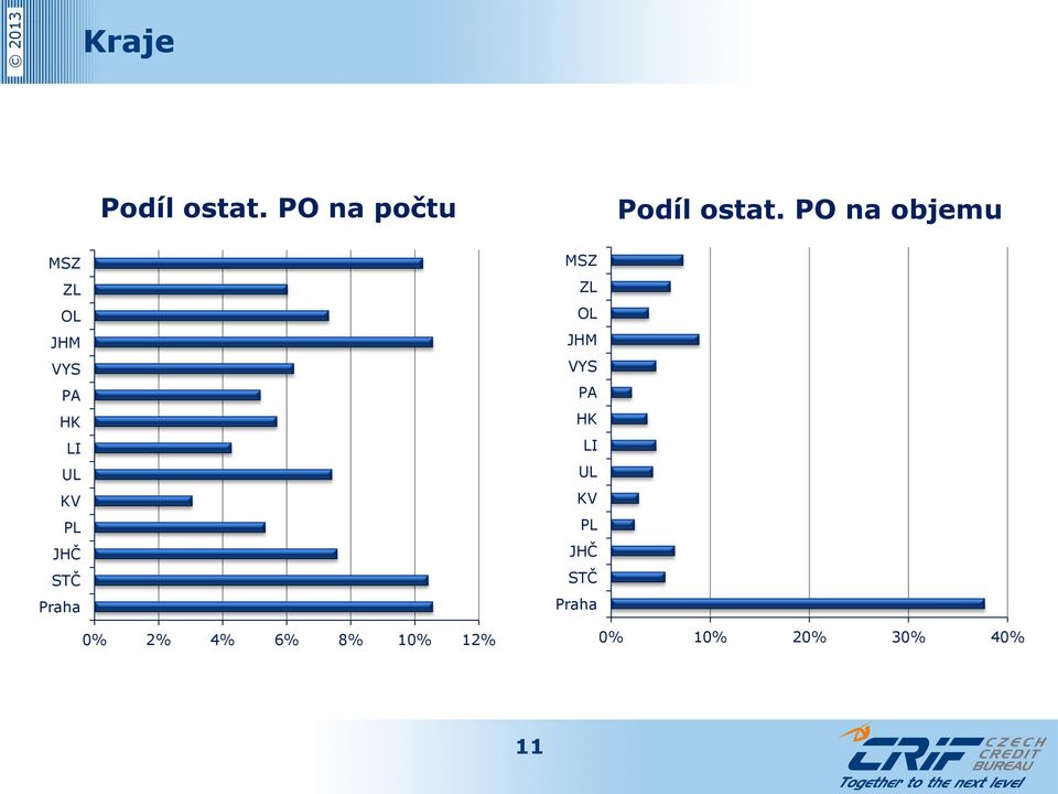 JHČ STČ Praha MSZ ZL OL JHM VYS PA HK LI UL KV PL