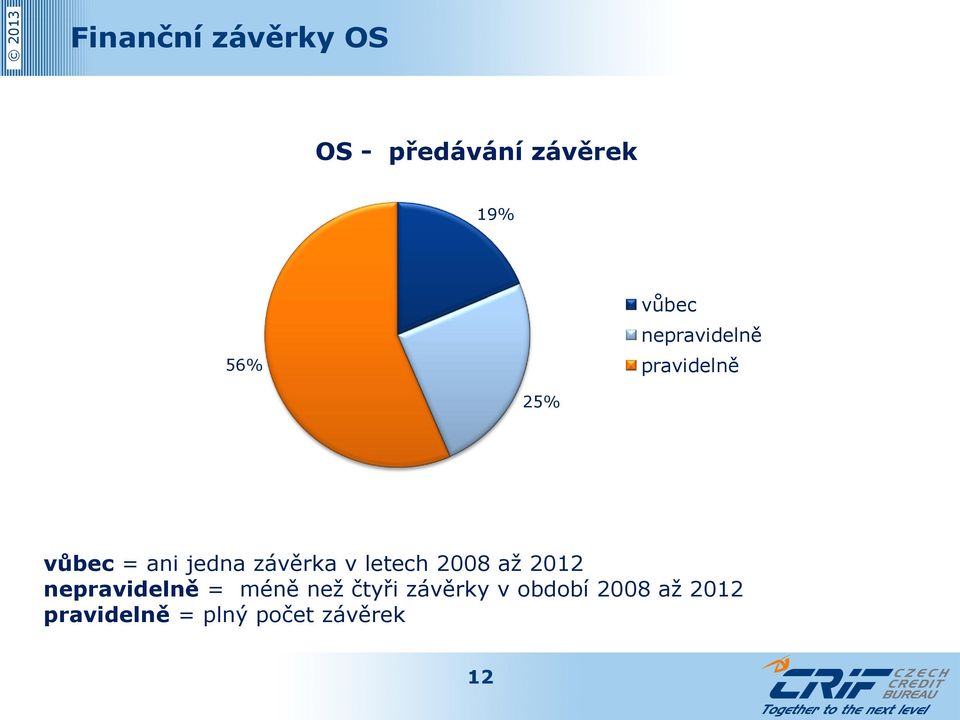 letech 2008 až 2012 nepravidelně = méně než čtyři