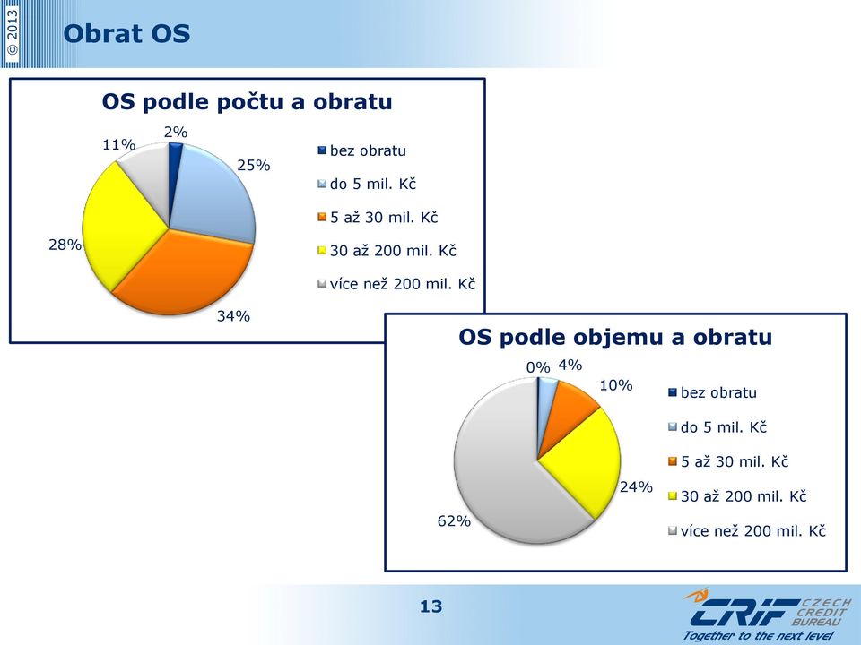 Kč 34% OS podle objemu a obratu 0% 4% 10% bez obratu 62% 24% do