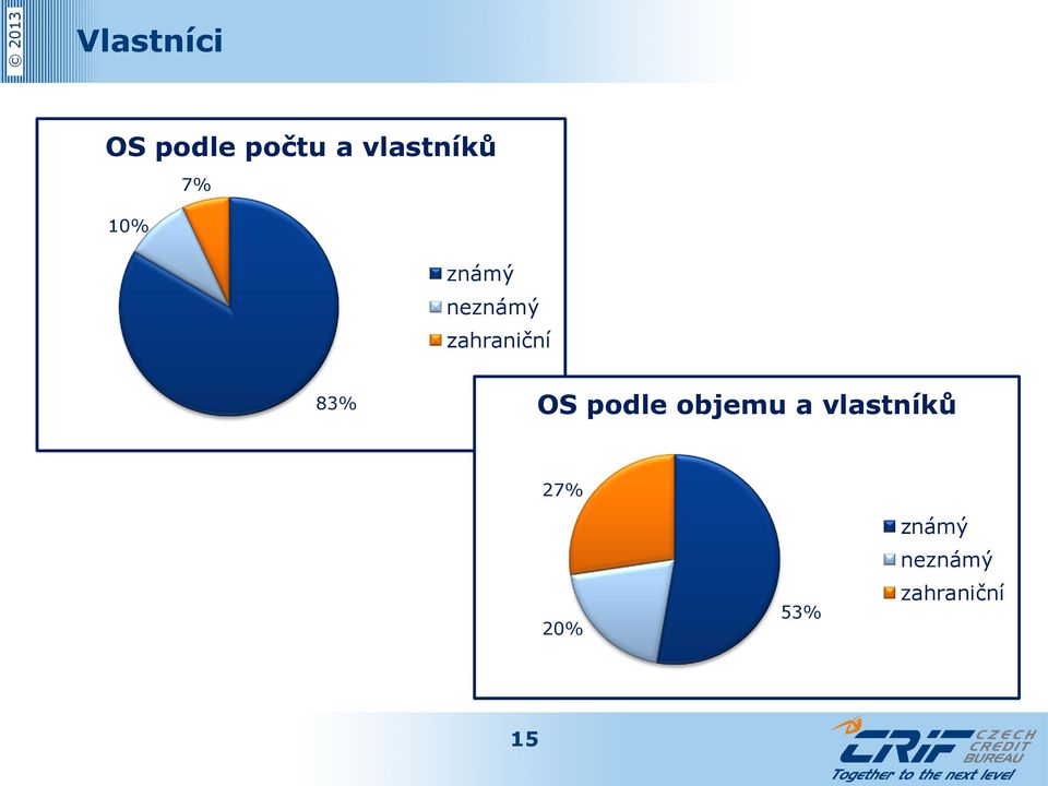 zahraniční 83% OS podle objemu a