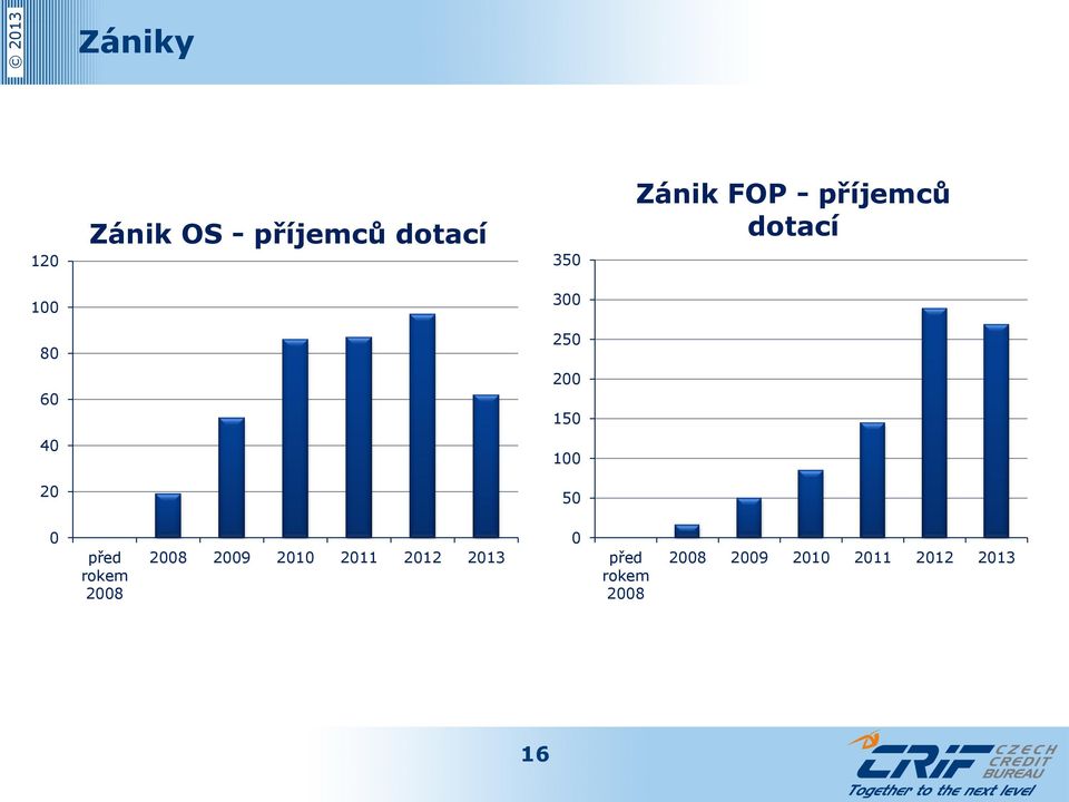 20 50 0 před rokem 2008 2008 2009 2010 2011 2012