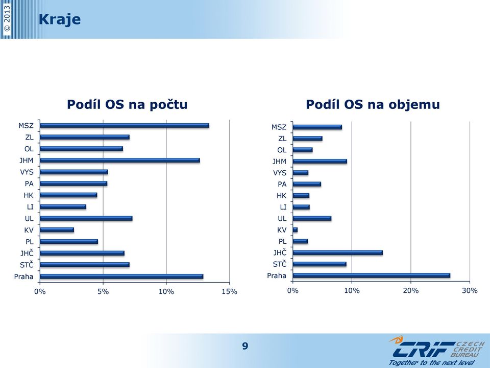 Praha  Praha 0% 5% 10% 15% 0% 10% 20% 30% 9