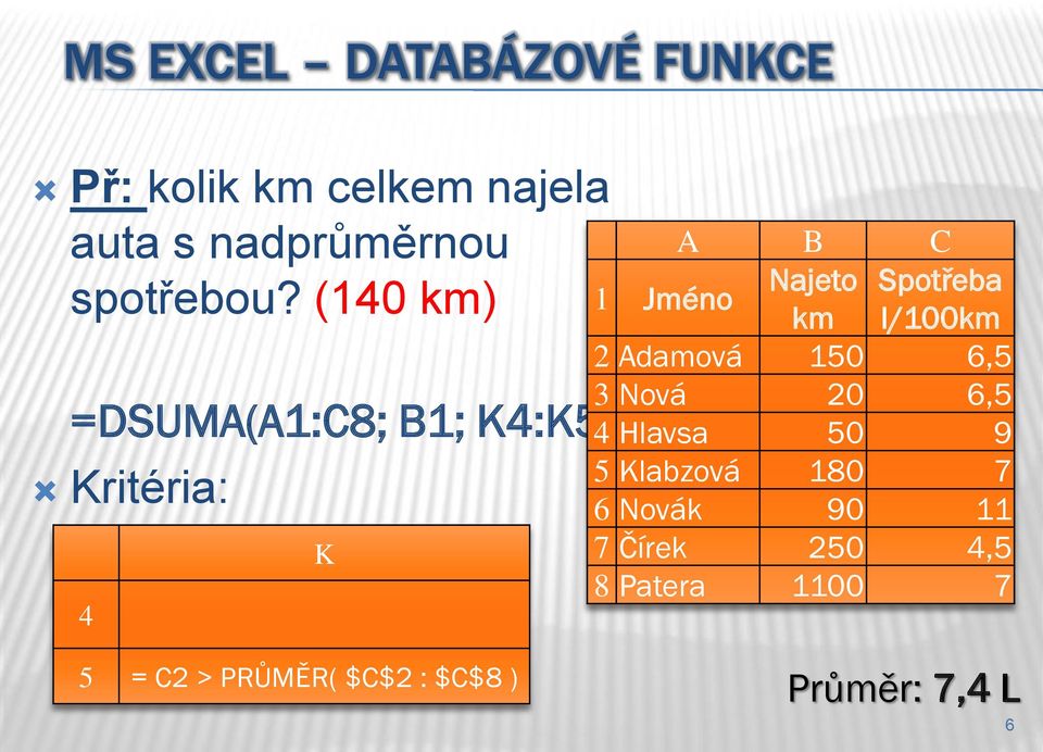 Spotřeba km l/100km 2 Adamová 150 6,5 3 Nová 20 6,5 4 Hlavsa 50 9 5