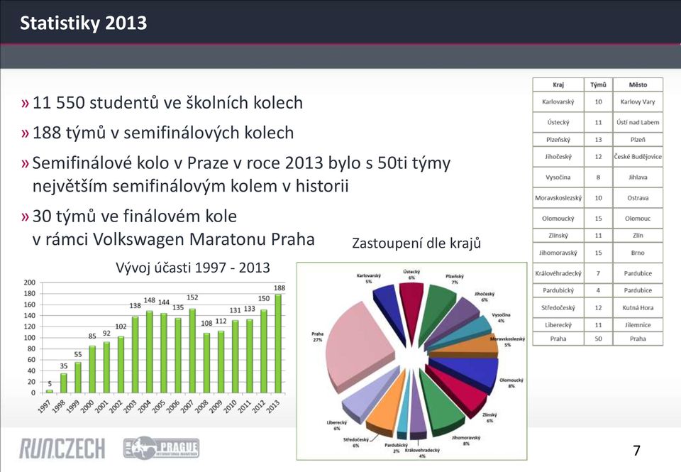 týmy největším semifinálovým kolem v historii» 30 týmů ve finálovém kole