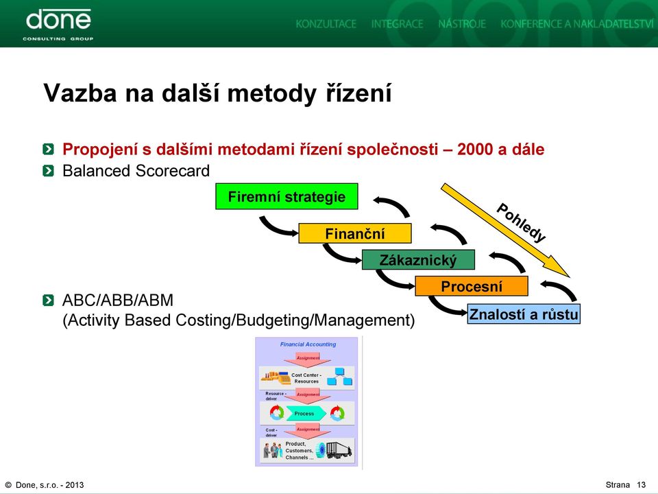 Finanční Zákaznický ABC/ABB/ABM (Activity Based