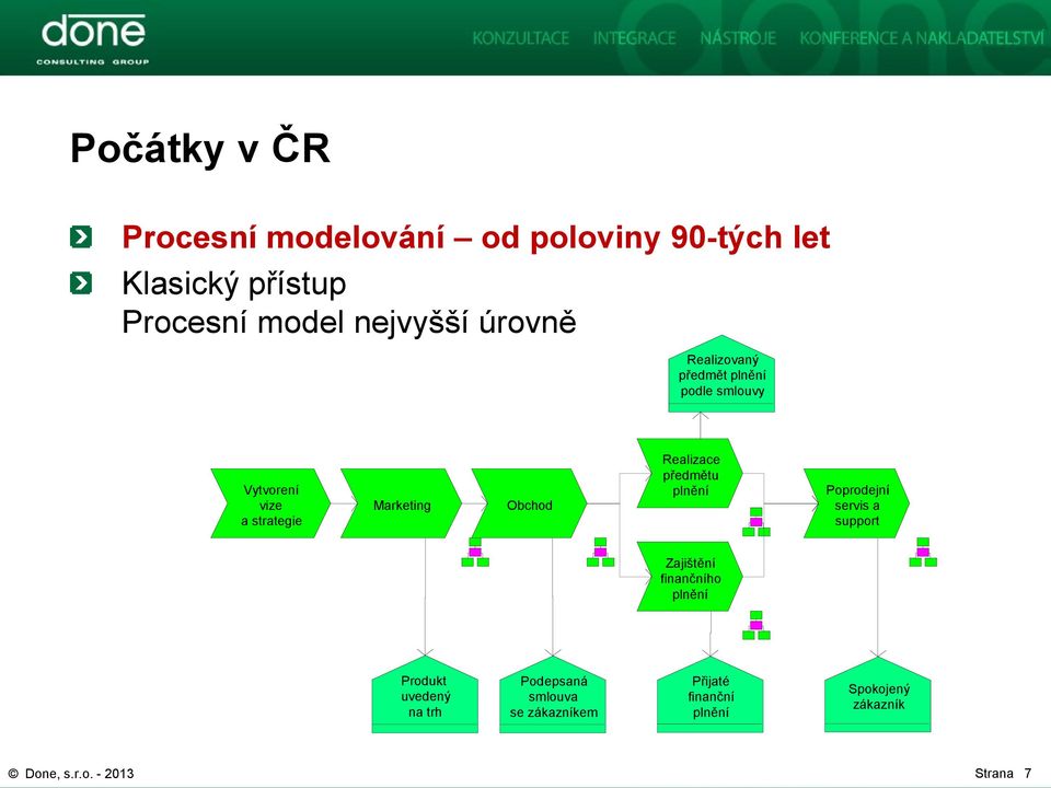 Realizace předmětu plnění Poprodejní servis a support Zajištění finančního plnění Produkt uvedený