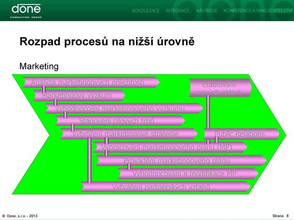 Vypracování marketingového plánu (MP) Provádění marketingového plánu Vyhodnocování a modifikace