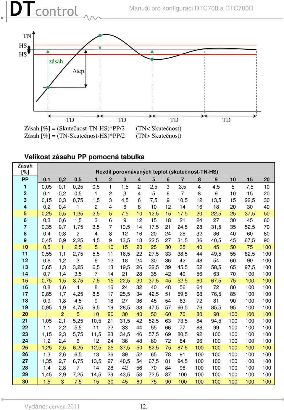 (skutečnost-tn-hs) PP 0,1 0,2 0,5 1 2 3 4 5 6 7 8 9 10 15 20 1 0,05 0,1 0,25 0,5 1 1,5 2 2,5 3 3,5 4 4,5 5 7,5 10 2 0,1 0,2 0,5 1 2 3 4 5 6 7 8 9 10 15 20 3 0,15 0,3 0,75 1,5 3 4,5 6 7,5 9 10,5 12