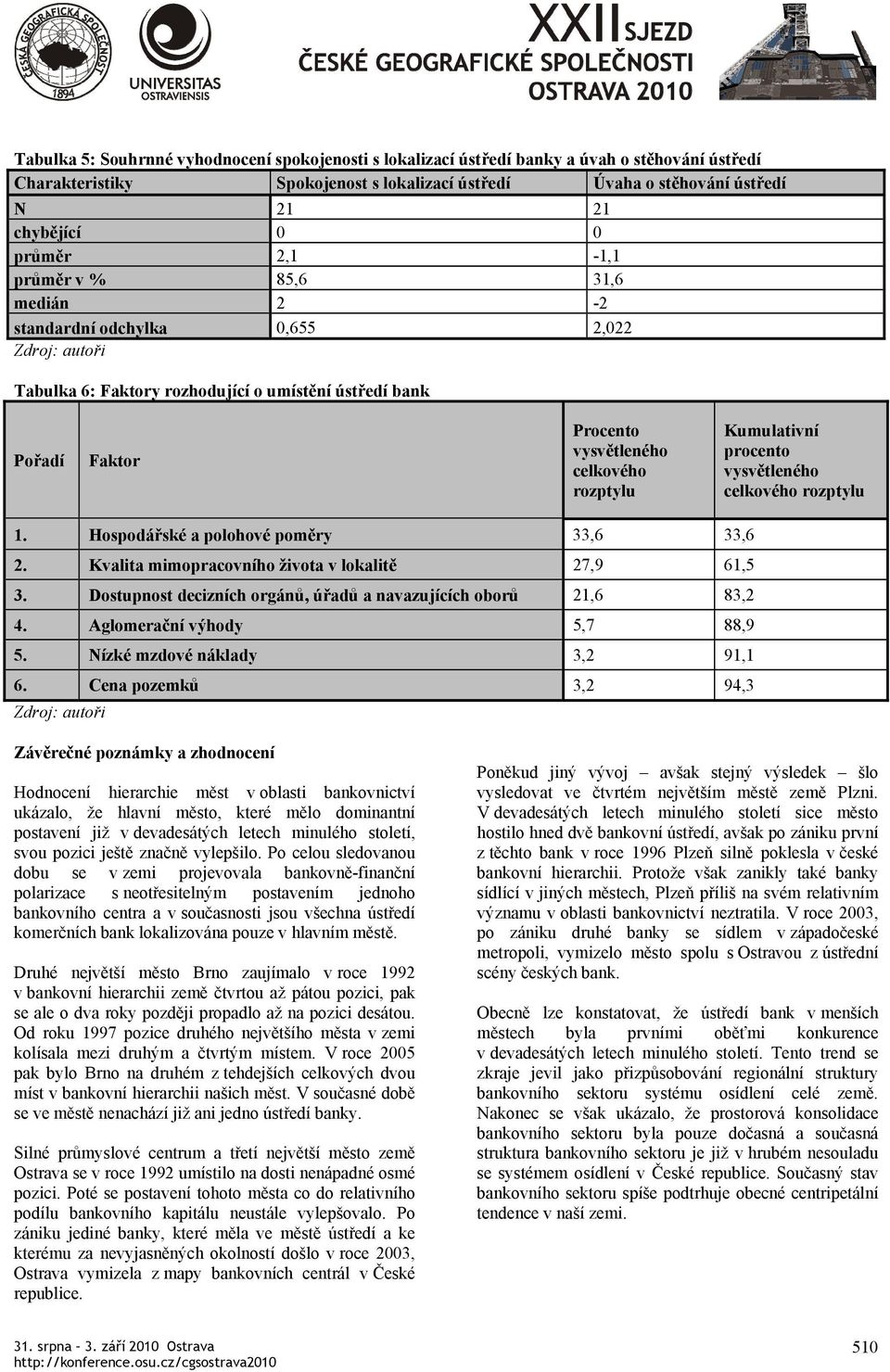 Kumulativní procento vysvětleného celkového rozptylu 1. Hospodářské a polohové poměry 33,6 33,6 2. Kvalita mimopracovního života v lokalitě 27,9 61,5 3.