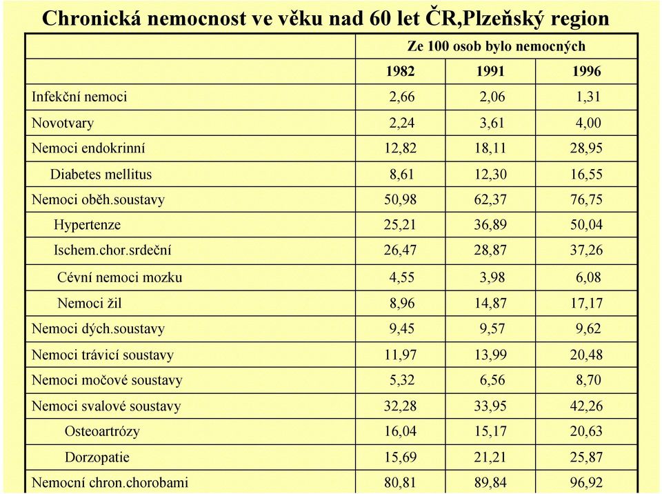 srdeční 26,47 28,87 37,26 Cévnínemoci mozku 4,55 3,98 6,08 Nemoci žil 8,96 14,87 17,17 Nemoci dých.