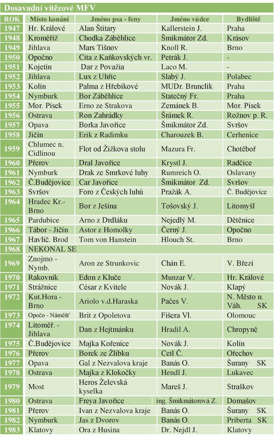 Polabec 1953 Kolín Palma z Hřebíkové MUDr. Brunclík Praha 1954 Nymburk Bor Záběhlice Statečný Fr. Praha 1955 Mor. Písek Erno ze Strakova Zemánek B. Mor. Písek 1956 Ostrava Ron Zahrádky Šrámek R.